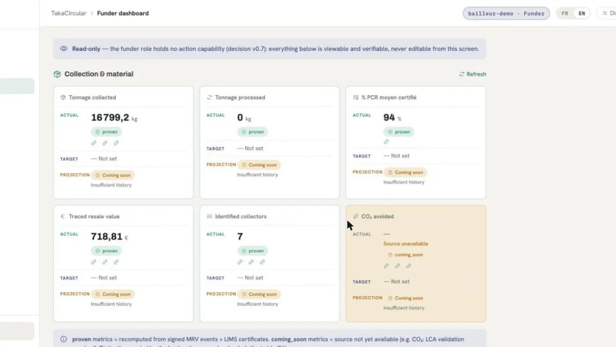 Capture du dashboard bailleur : tonnage collecté, % PCR certifié, valeur de revente tracée, collecteurs identifiés — chaque chiffre badgé « proven »
